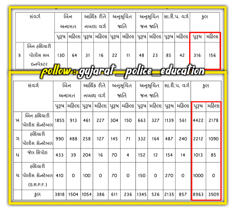 Gujarat police call letter download 2025